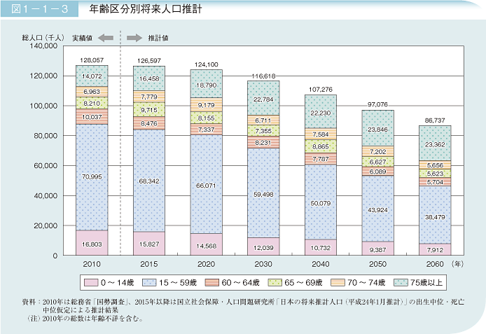 今後も一極集中や人口減少の傾向は続くと予想される